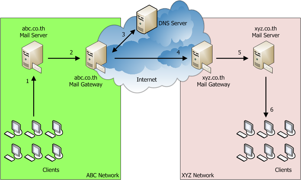 Basic Email Flow Diagram